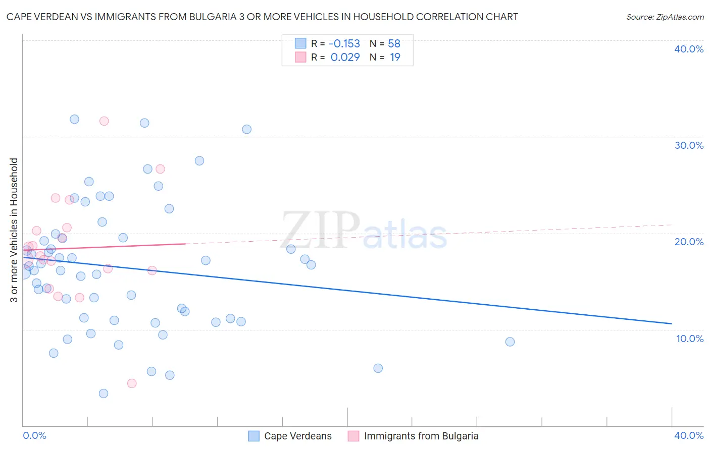 Cape Verdean vs Immigrants from Bulgaria 3 or more Vehicles in Household