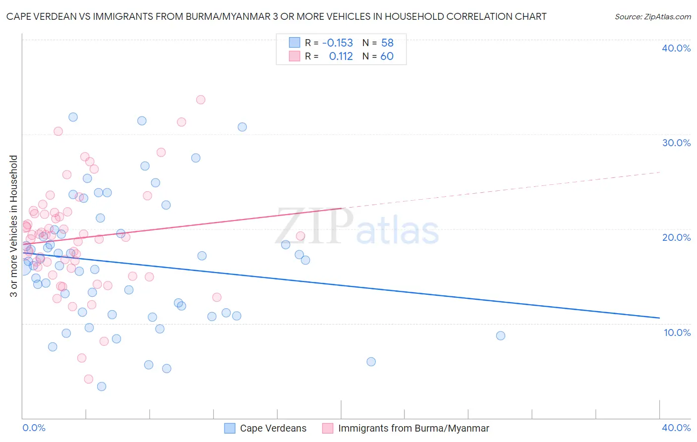 Cape Verdean vs Immigrants from Burma/Myanmar 3 or more Vehicles in Household