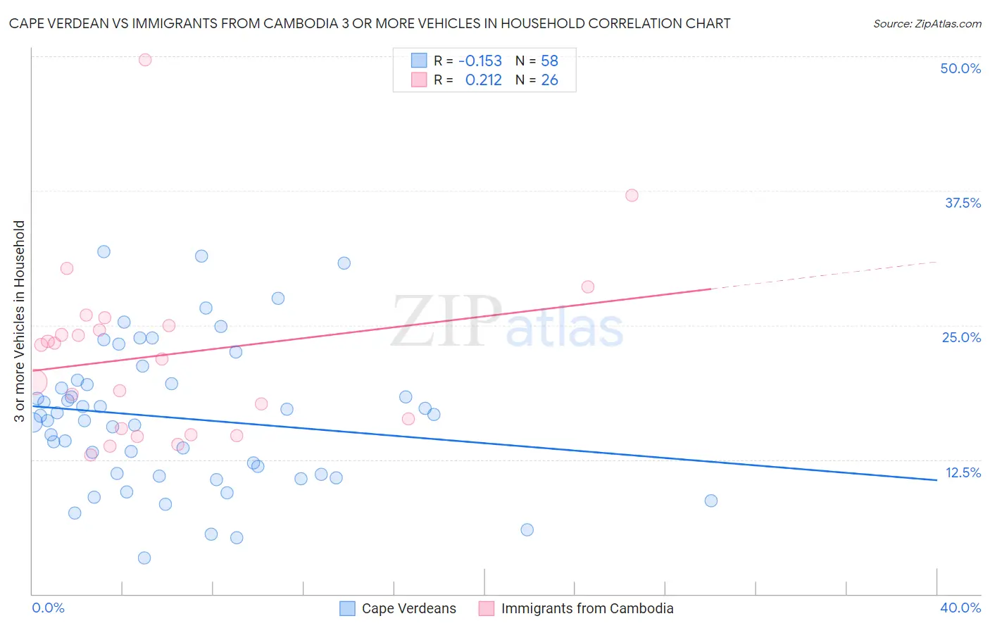 Cape Verdean vs Immigrants from Cambodia 3 or more Vehicles in Household