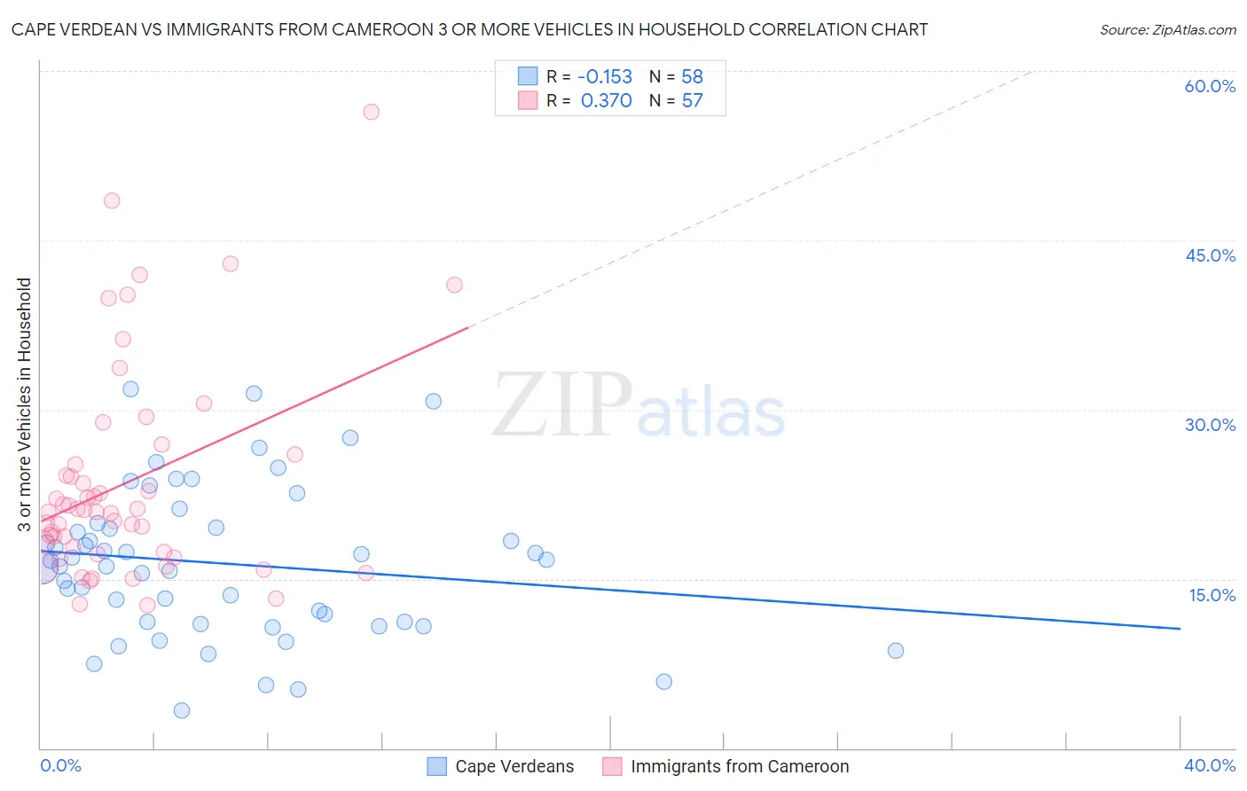 Cape Verdean vs Immigrants from Cameroon 3 or more Vehicles in Household