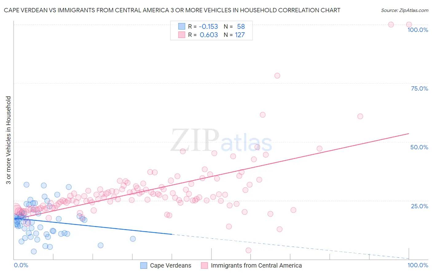 Cape Verdean vs Immigrants from Central America 3 or more Vehicles in Household