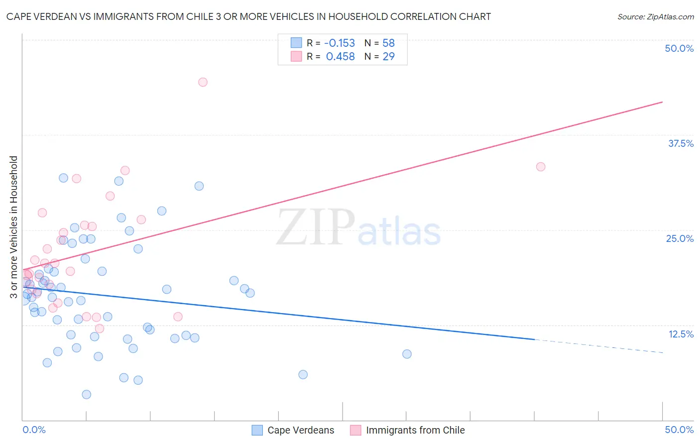 Cape Verdean vs Immigrants from Chile 3 or more Vehicles in Household
