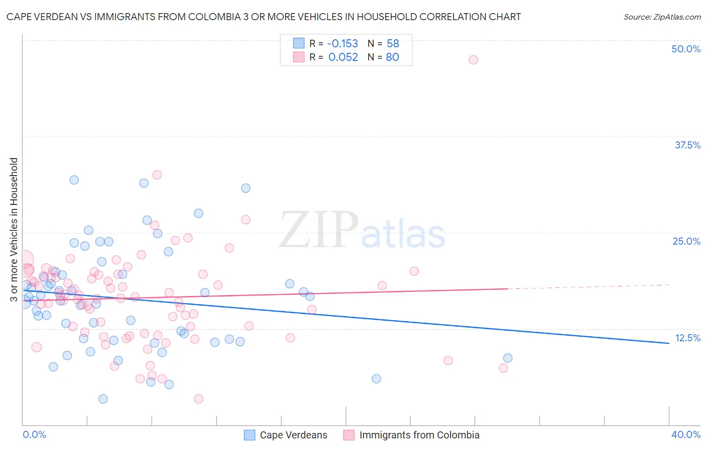 Cape Verdean vs Immigrants from Colombia 3 or more Vehicles in Household