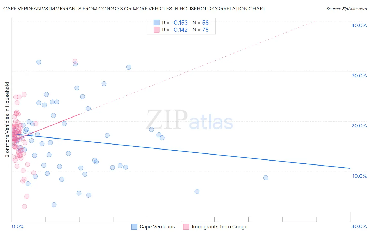 Cape Verdean vs Immigrants from Congo 3 or more Vehicles in Household