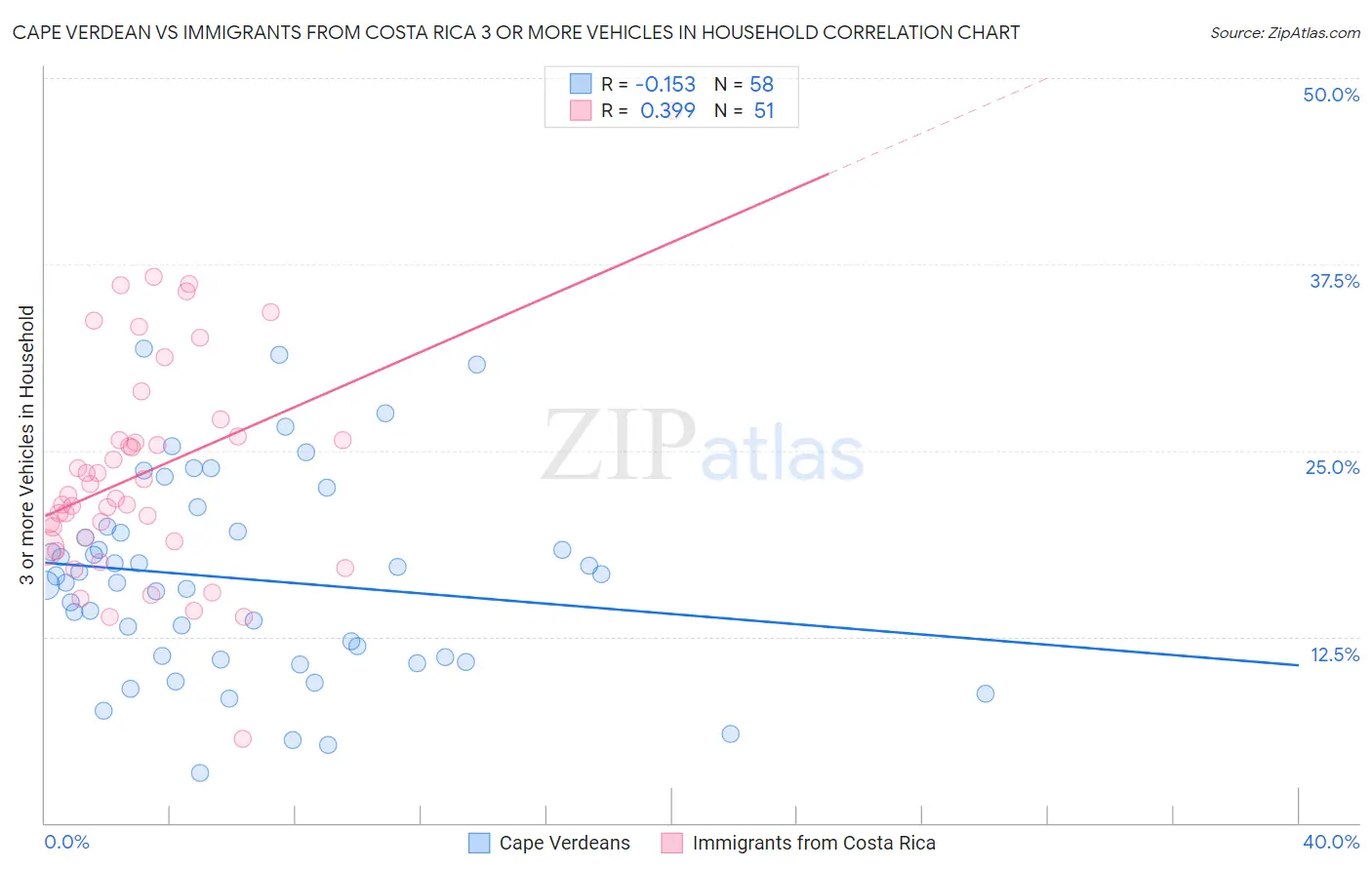 Cape Verdean vs Immigrants from Costa Rica 3 or more Vehicles in Household