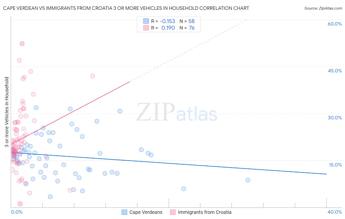 Cape Verdean vs Immigrants from Croatia 3 or more Vehicles in Household