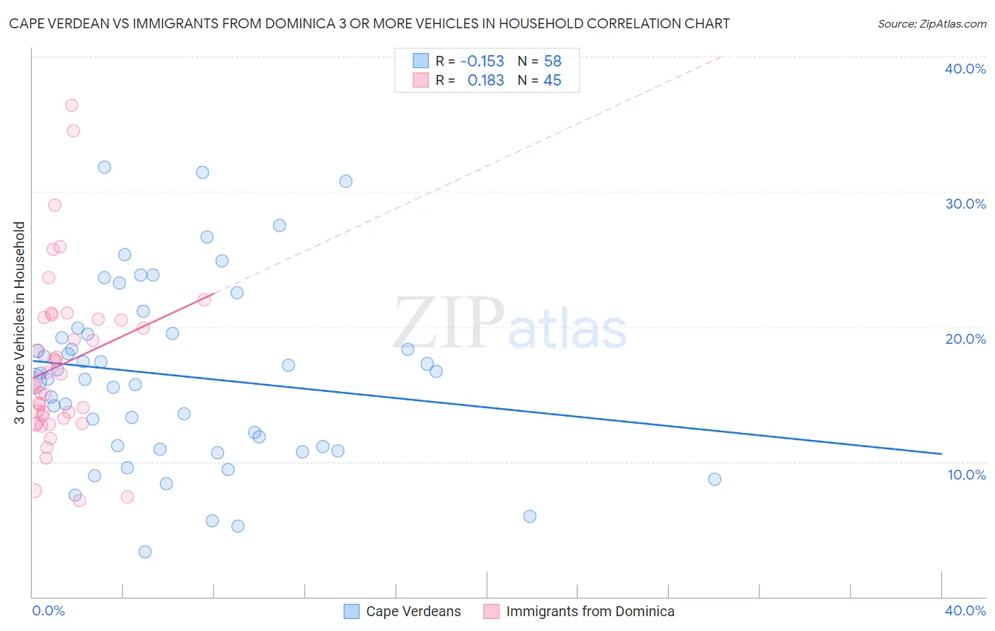 Cape Verdean vs Immigrants from Dominica 3 or more Vehicles in Household