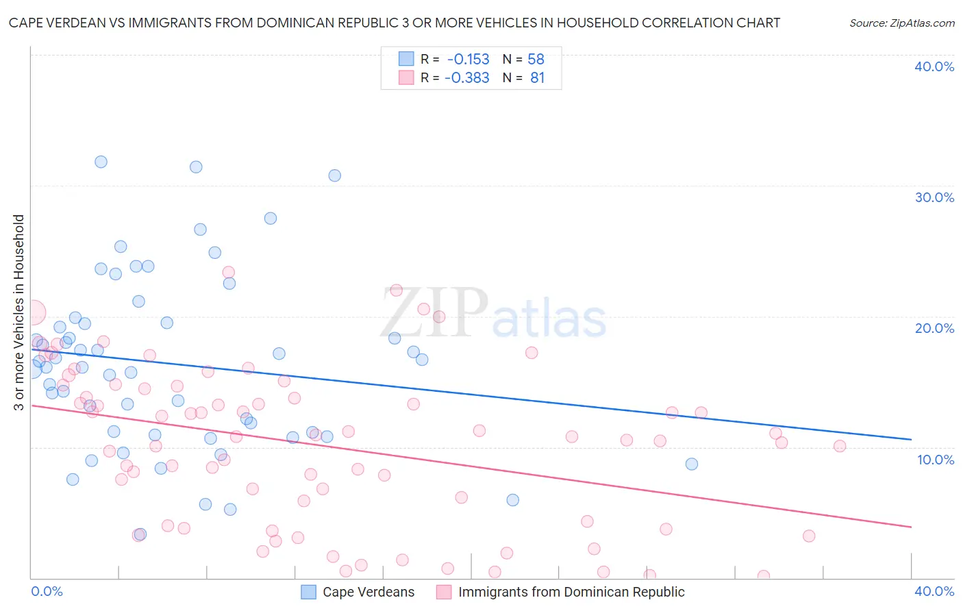 Cape Verdean vs Immigrants from Dominican Republic 3 or more Vehicles in Household