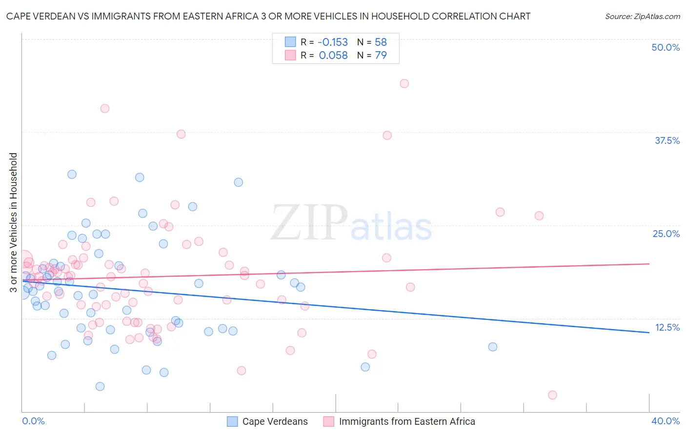 Cape Verdean vs Immigrants from Eastern Africa 3 or more Vehicles in Household