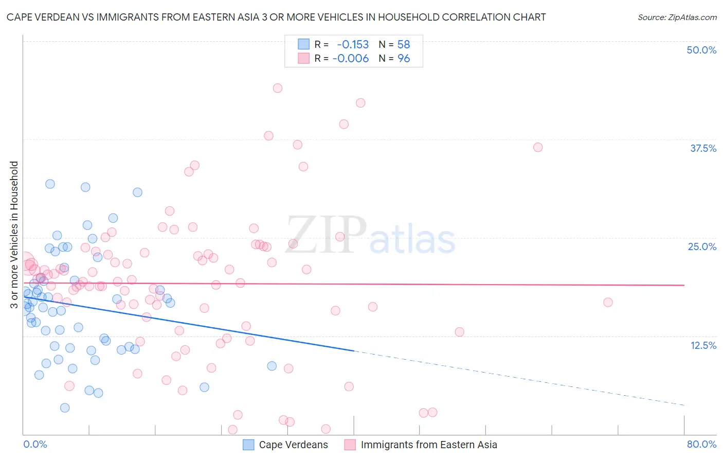 Cape Verdean vs Immigrants from Eastern Asia 3 or more Vehicles in Household