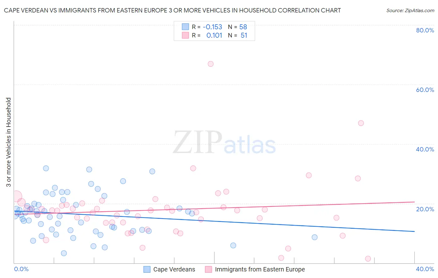 Cape Verdean vs Immigrants from Eastern Europe 3 or more Vehicles in Household