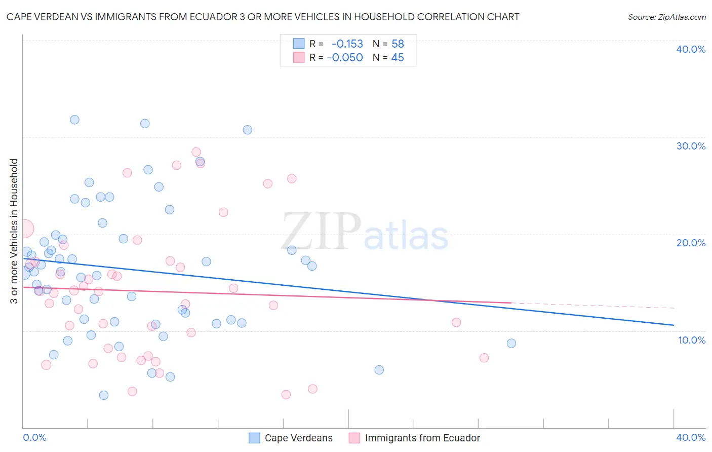 Cape Verdean vs Immigrants from Ecuador 3 or more Vehicles in Household