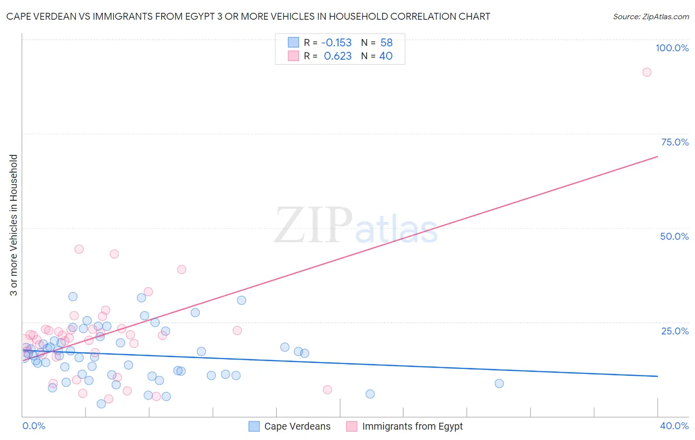 Cape Verdean vs Immigrants from Egypt 3 or more Vehicles in Household