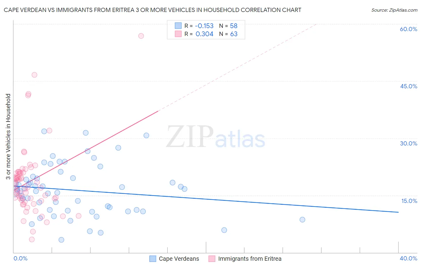 Cape Verdean vs Immigrants from Eritrea 3 or more Vehicles in Household