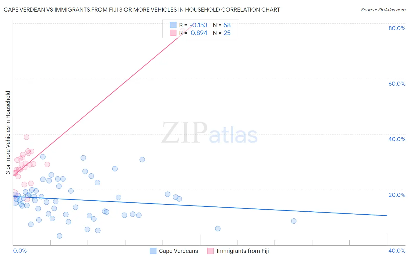 Cape Verdean vs Immigrants from Fiji 3 or more Vehicles in Household