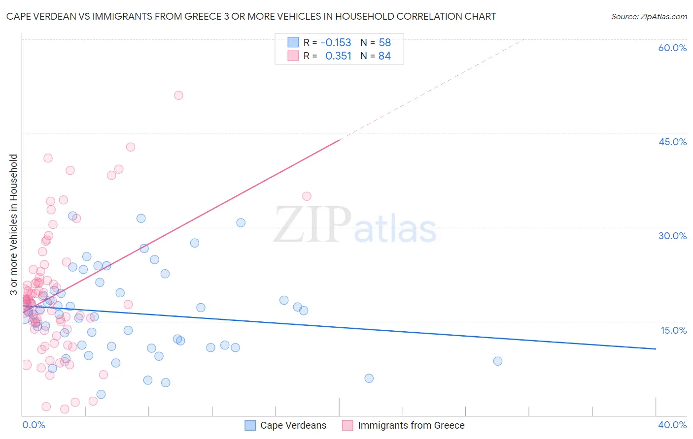 Cape Verdean vs Immigrants from Greece 3 or more Vehicles in Household