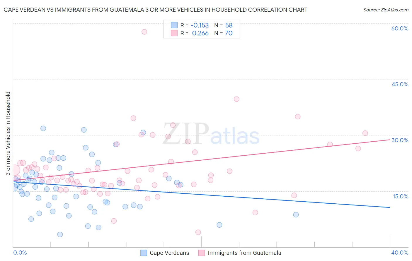 Cape Verdean vs Immigrants from Guatemala 3 or more Vehicles in Household