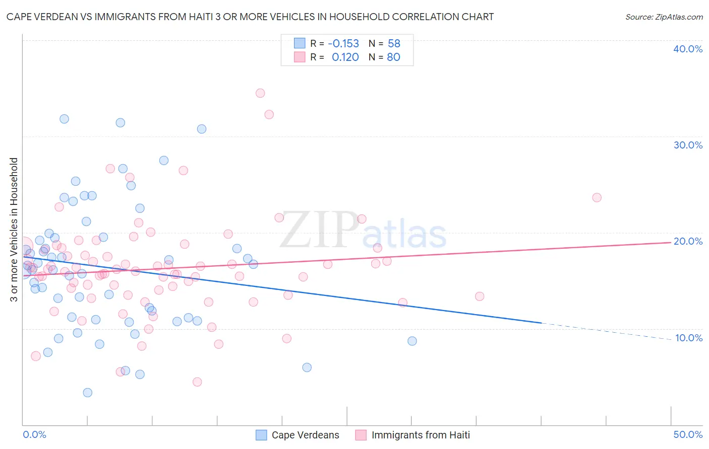Cape Verdean vs Immigrants from Haiti 3 or more Vehicles in Household