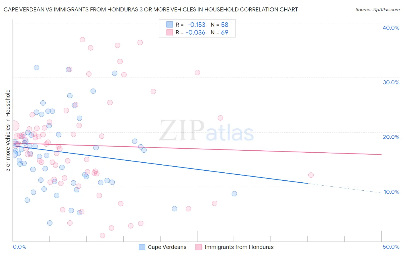 Cape Verdean vs Immigrants from Honduras 3 or more Vehicles in Household