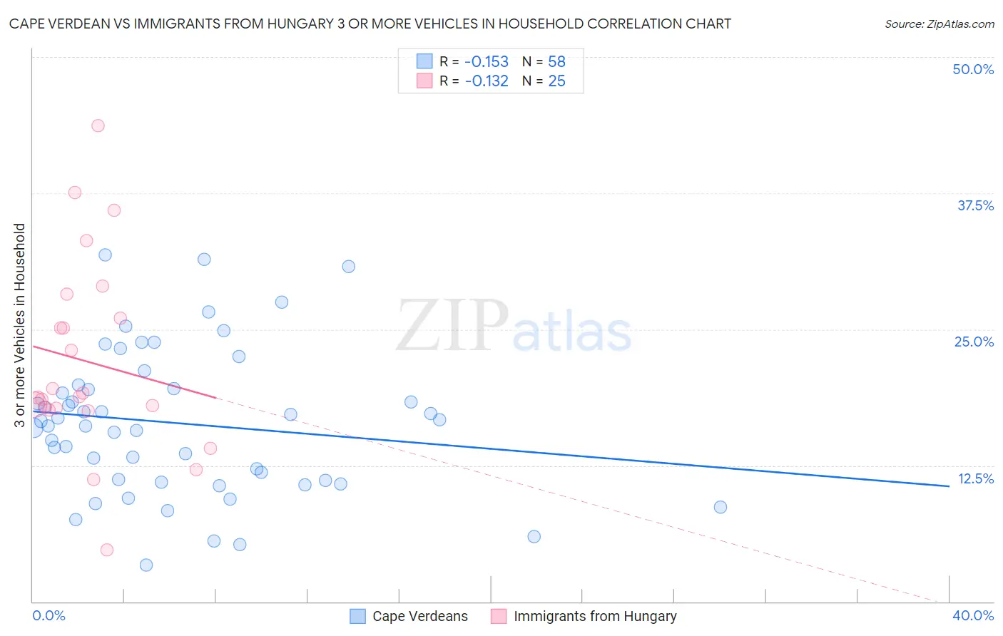 Cape Verdean vs Immigrants from Hungary 3 or more Vehicles in Household