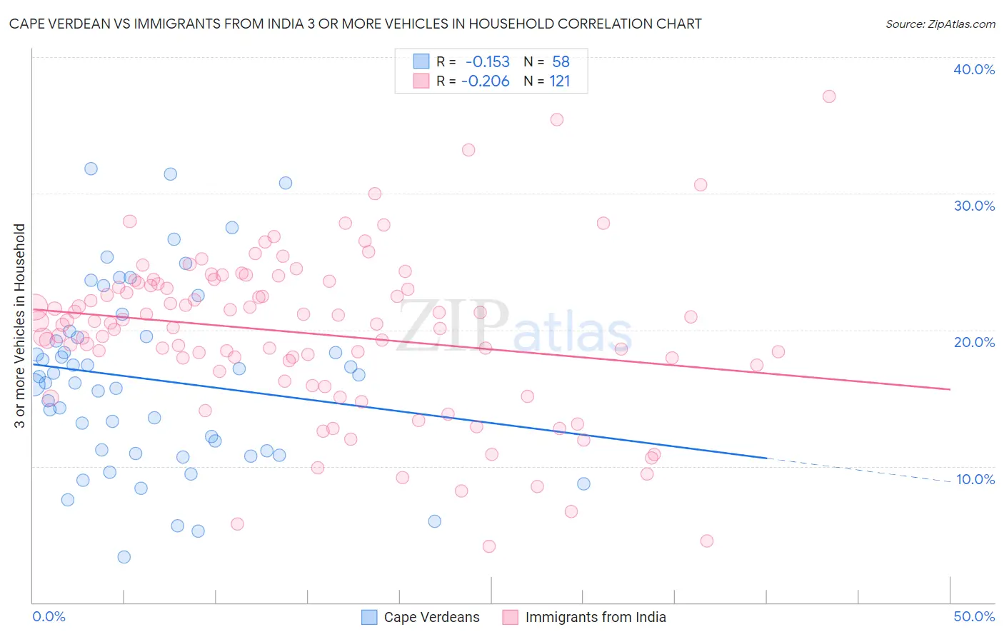 Cape Verdean vs Immigrants from India 3 or more Vehicles in Household
