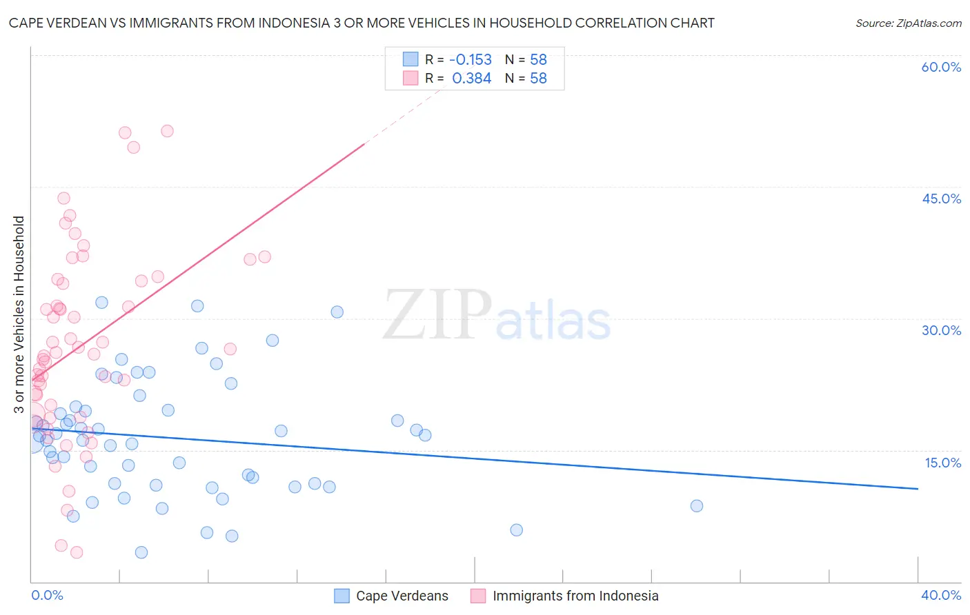 Cape Verdean vs Immigrants from Indonesia 3 or more Vehicles in Household
