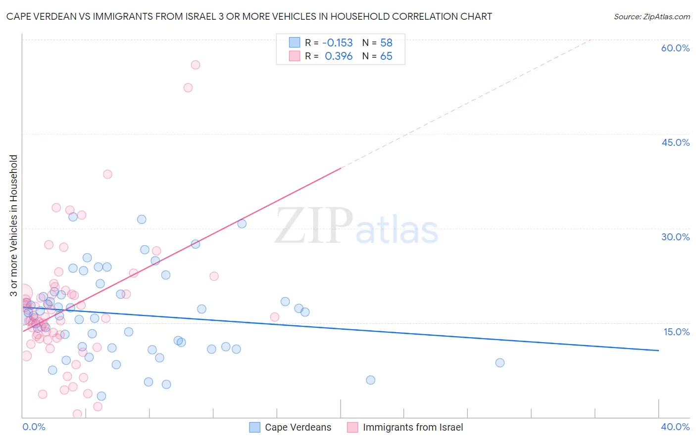 Cape Verdean vs Immigrants from Israel 3 or more Vehicles in Household