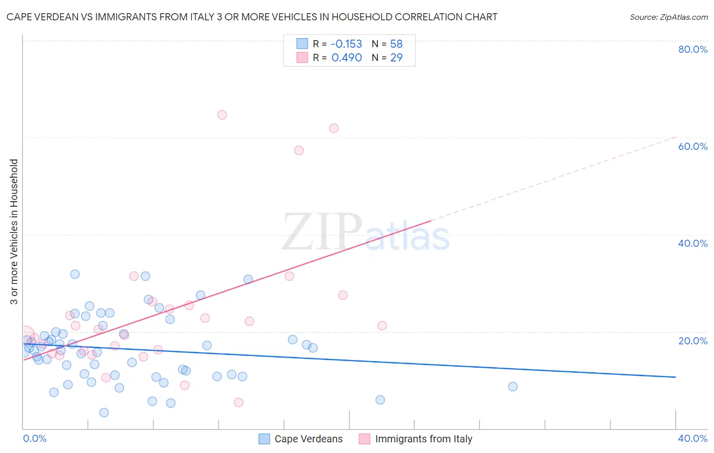 Cape Verdean vs Immigrants from Italy 3 or more Vehicles in Household