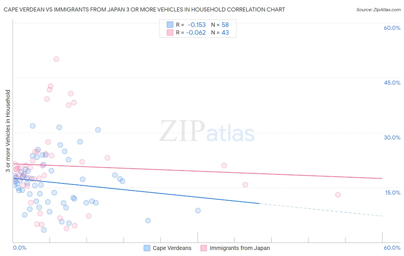 Cape Verdean vs Immigrants from Japan 3 or more Vehicles in Household