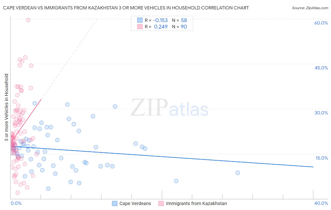 Cape Verdean vs Immigrants from Kazakhstan 3 or more Vehicles in Household