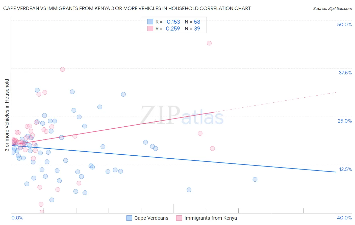 Cape Verdean vs Immigrants from Kenya 3 or more Vehicles in Household