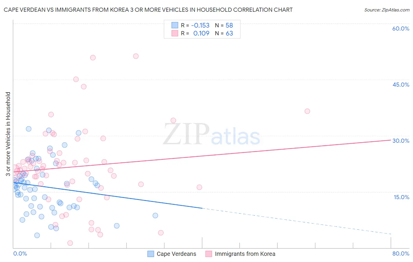 Cape Verdean vs Immigrants from Korea 3 or more Vehicles in Household