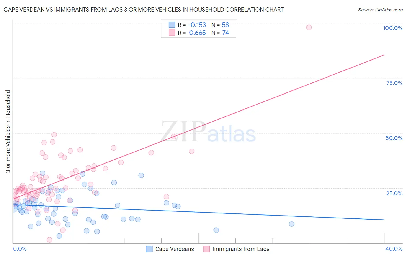 Cape Verdean vs Immigrants from Laos 3 or more Vehicles in Household