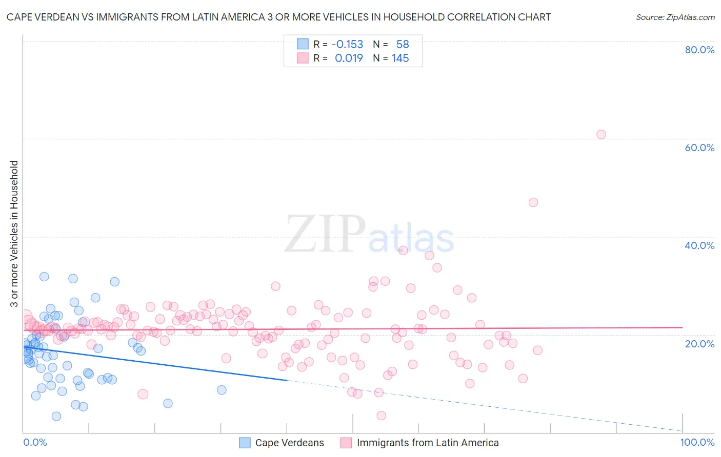 Cape Verdean vs Immigrants from Latin America 3 or more Vehicles in Household