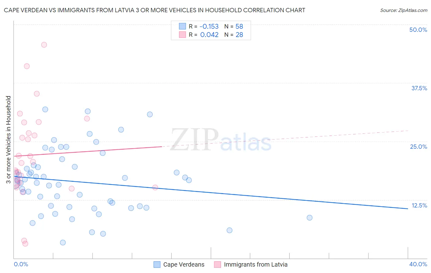 Cape Verdean vs Immigrants from Latvia 3 or more Vehicles in Household