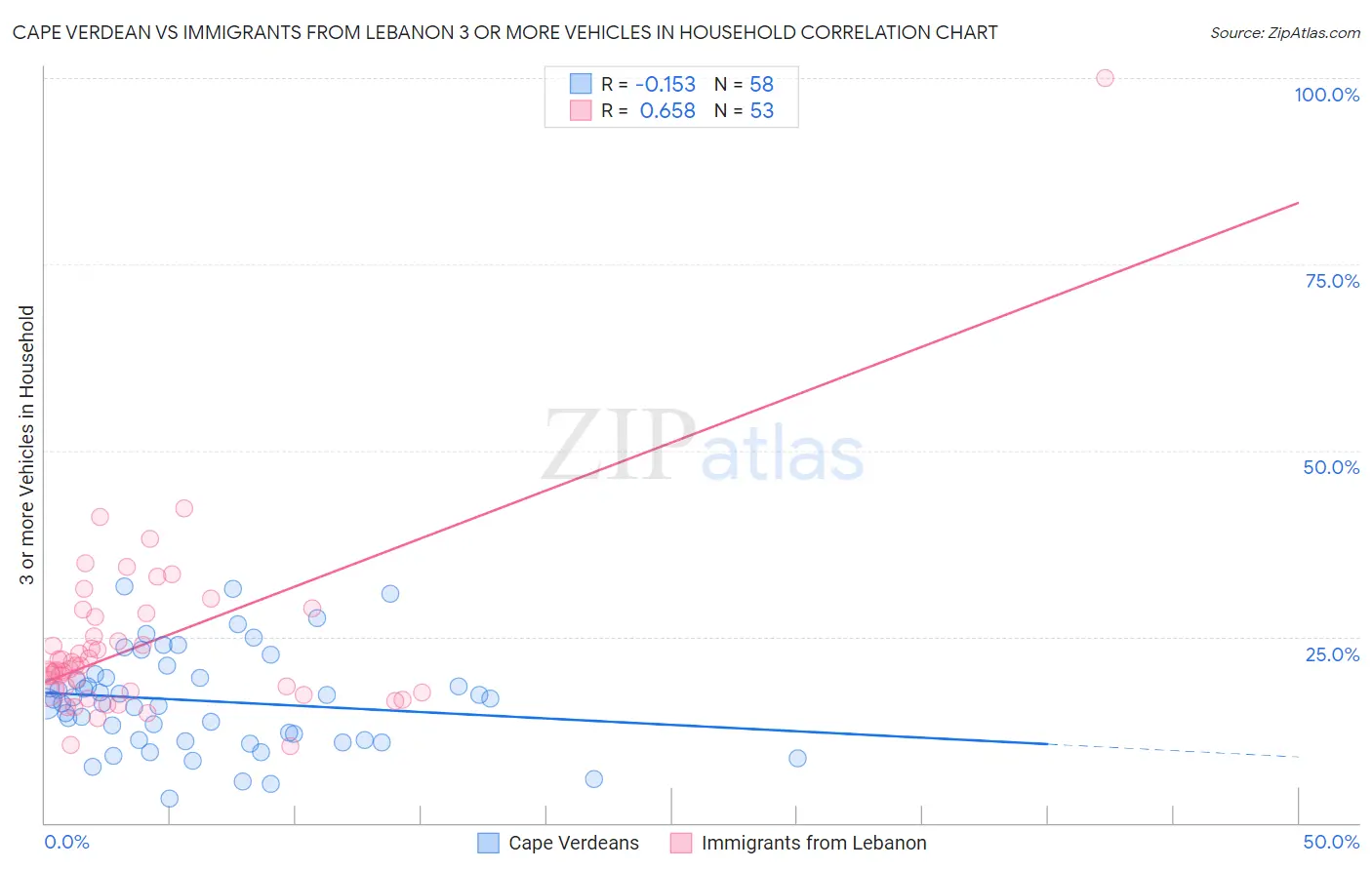 Cape Verdean vs Immigrants from Lebanon 3 or more Vehicles in Household