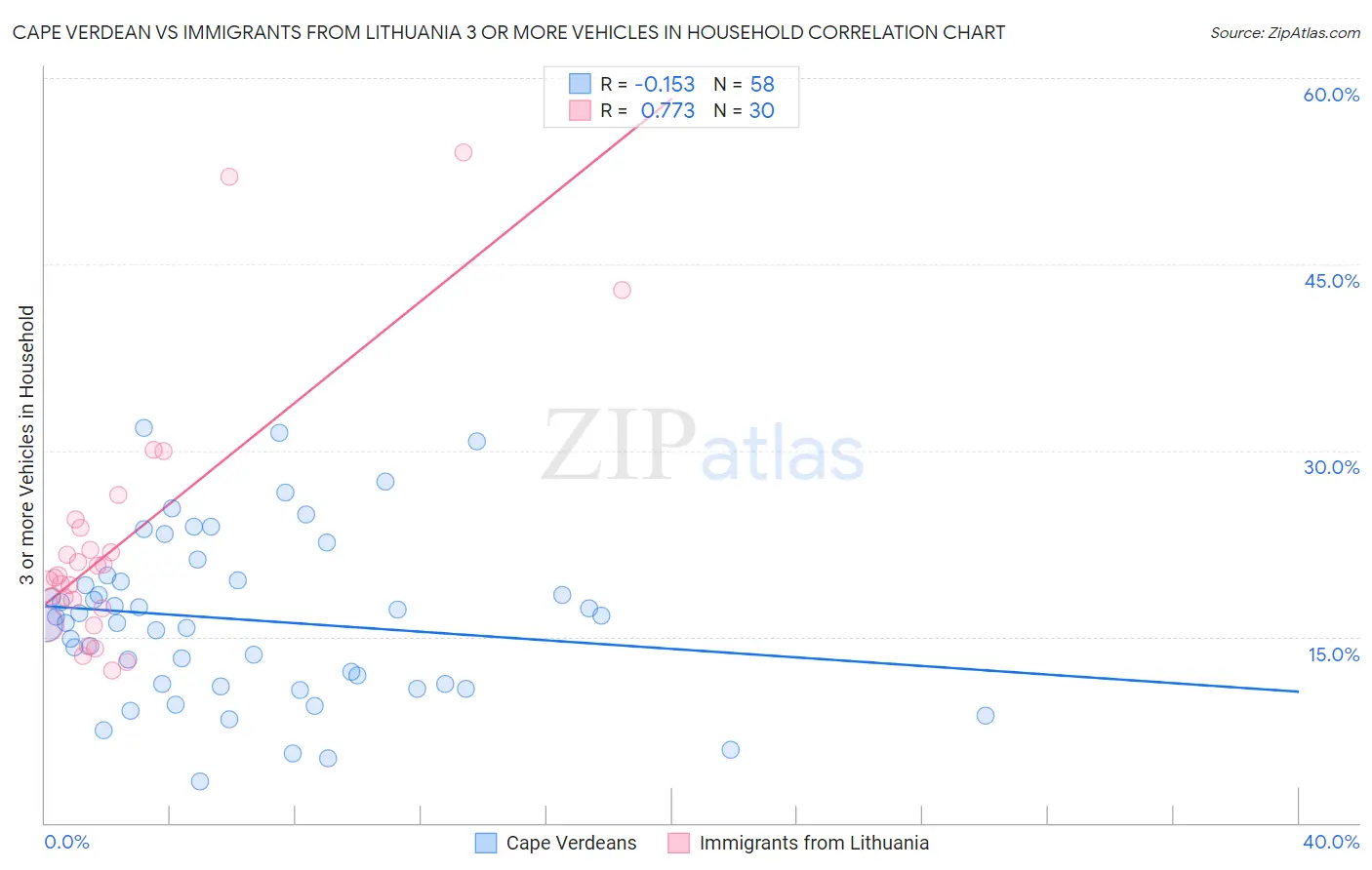 Cape Verdean vs Immigrants from Lithuania 3 or more Vehicles in Household