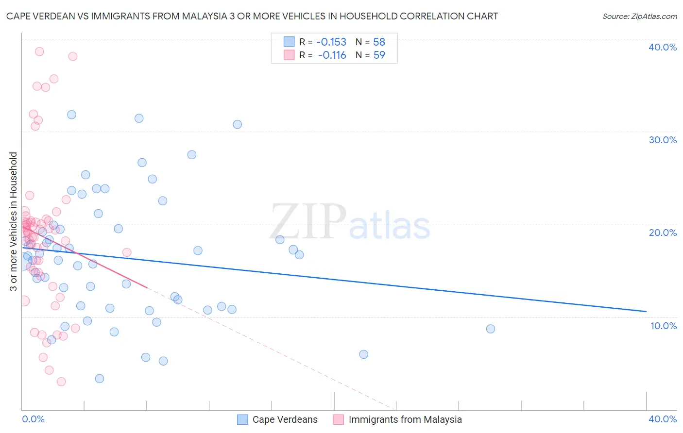 Cape Verdean vs Immigrants from Malaysia 3 or more Vehicles in Household