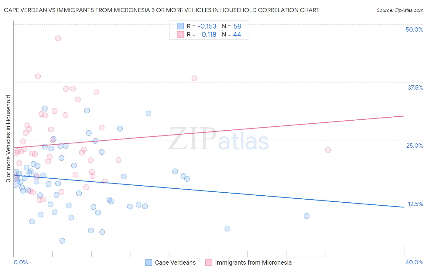 Cape Verdean vs Immigrants from Micronesia 3 or more Vehicles in Household