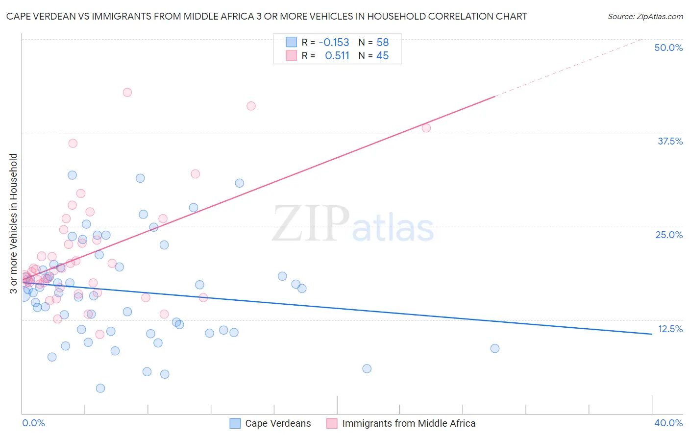 Cape Verdean vs Immigrants from Middle Africa 3 or more Vehicles in Household