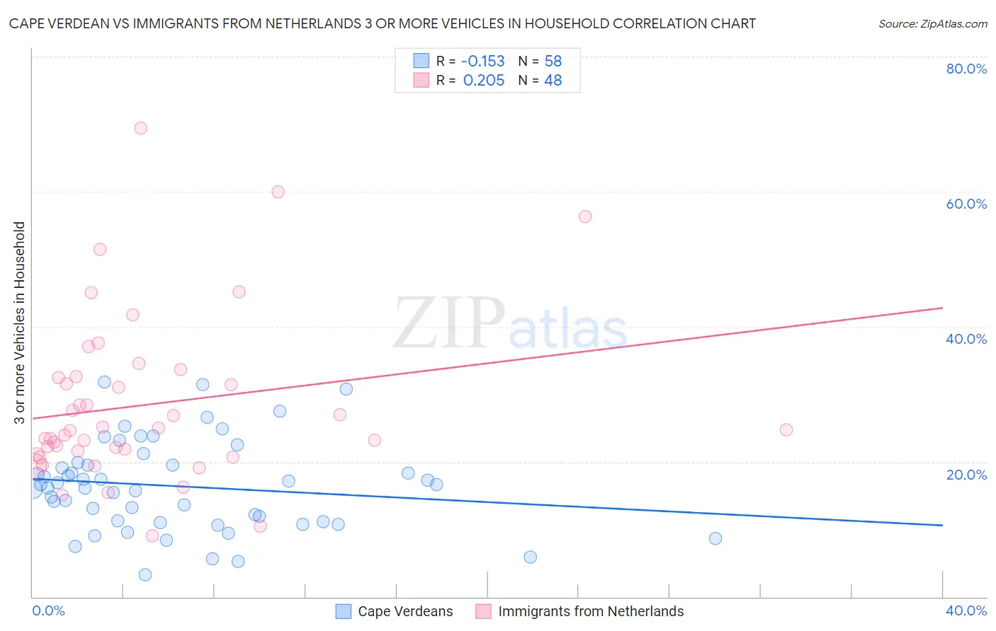 Cape Verdean vs Immigrants from Netherlands 3 or more Vehicles in Household