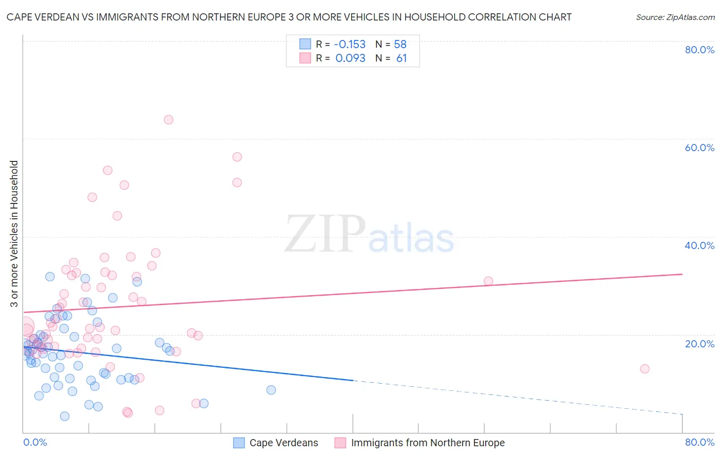 Cape Verdean vs Immigrants from Northern Europe 3 or more Vehicles in Household