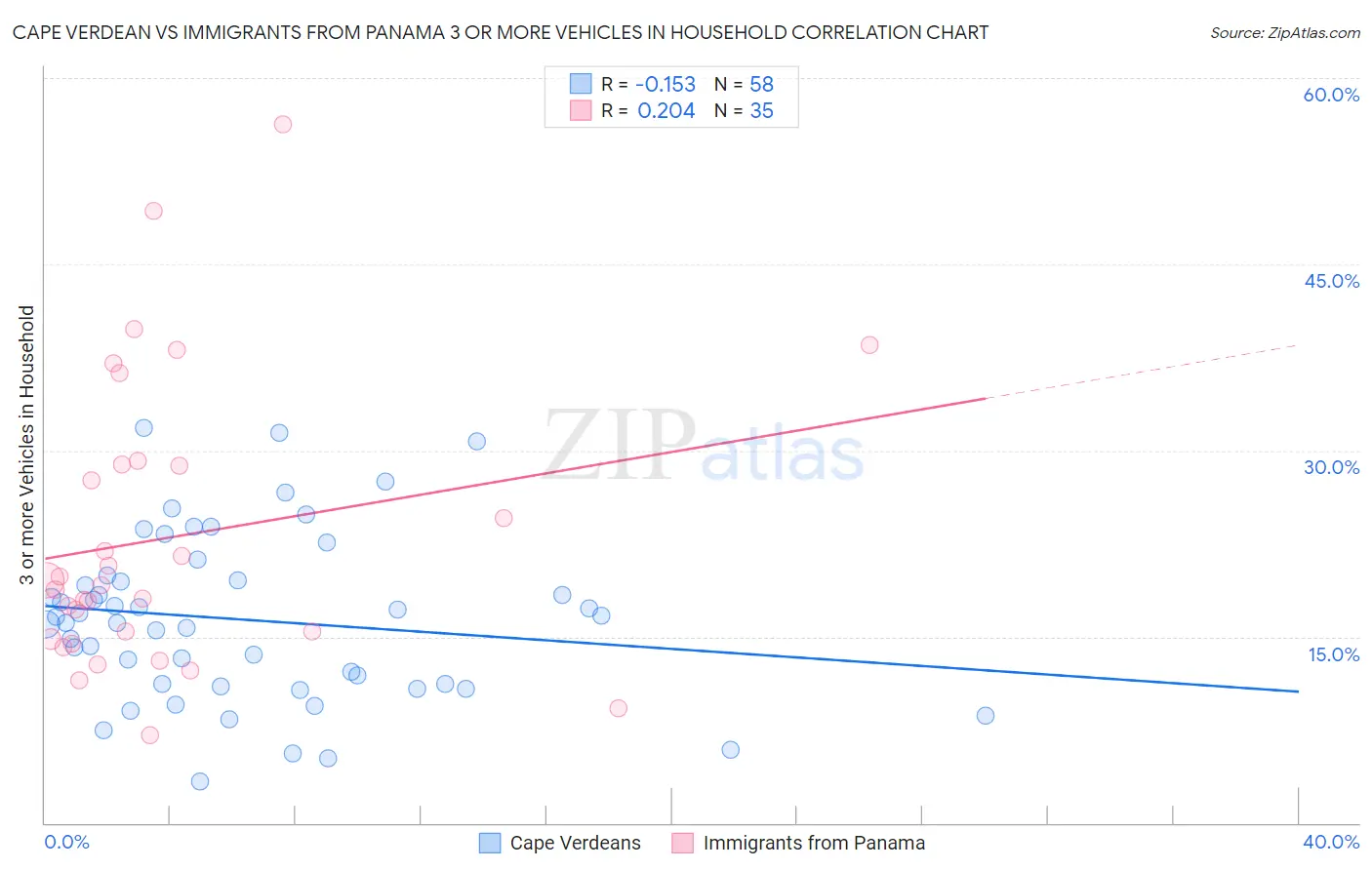 Cape Verdean vs Immigrants from Panama 3 or more Vehicles in Household