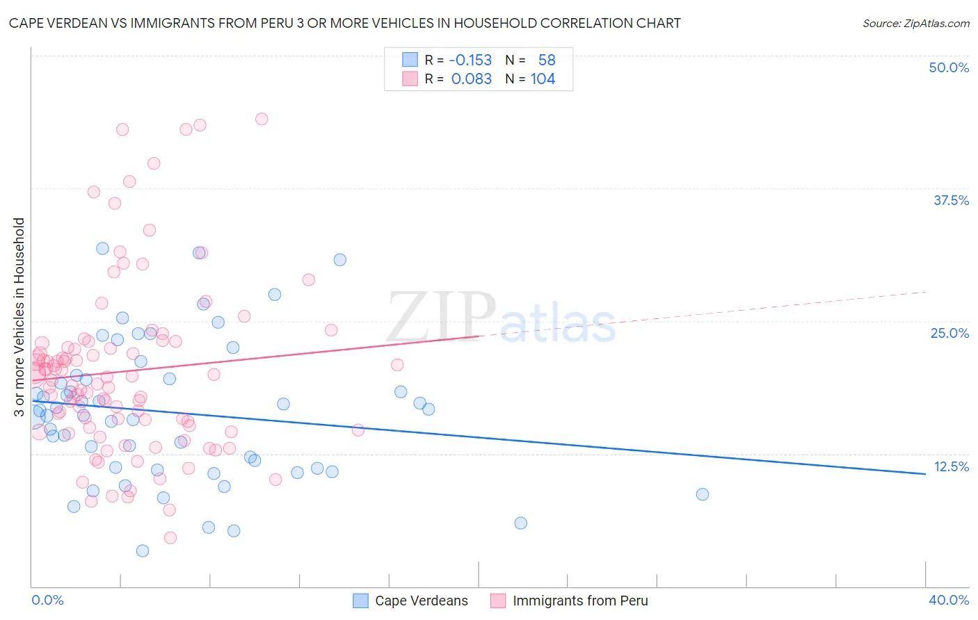 Cape Verdean vs Immigrants from Peru 3 or more Vehicles in Household