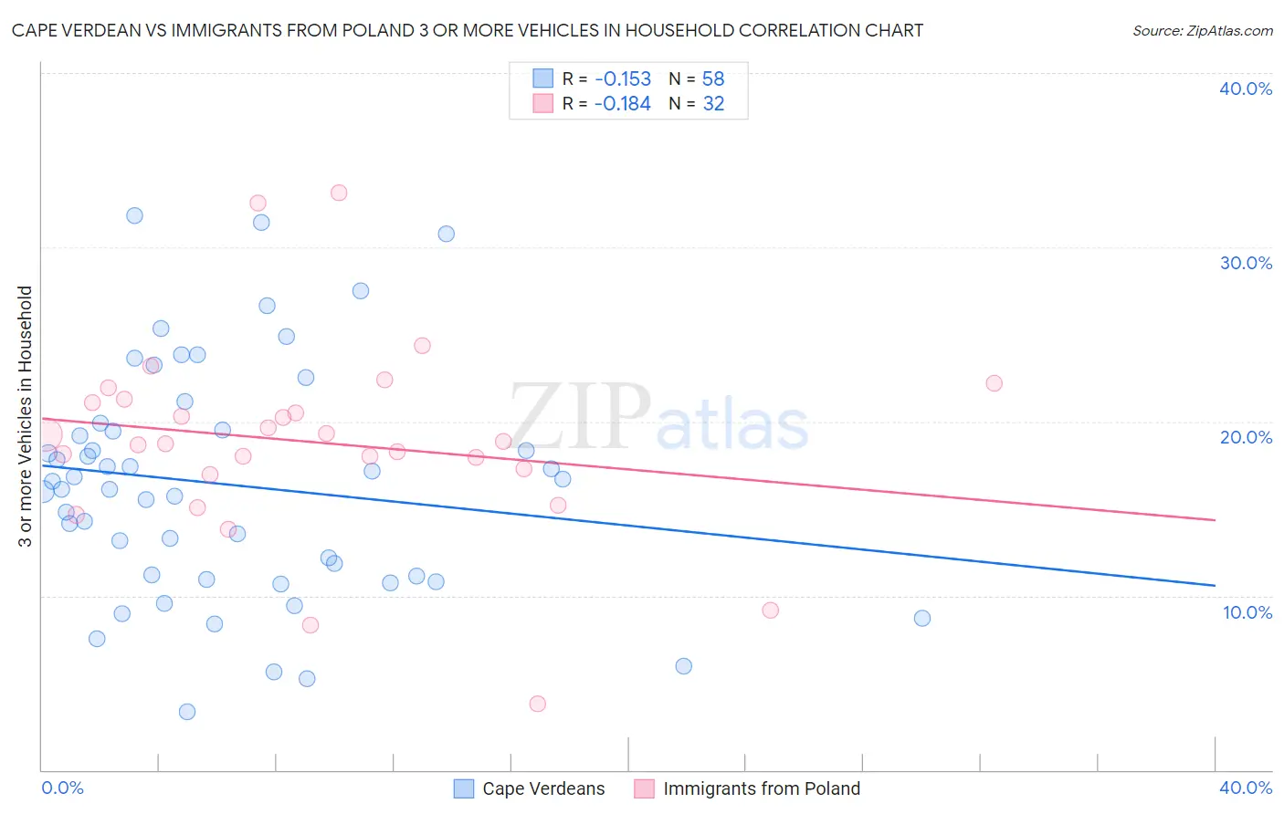 Cape Verdean vs Immigrants from Poland 3 or more Vehicles in Household