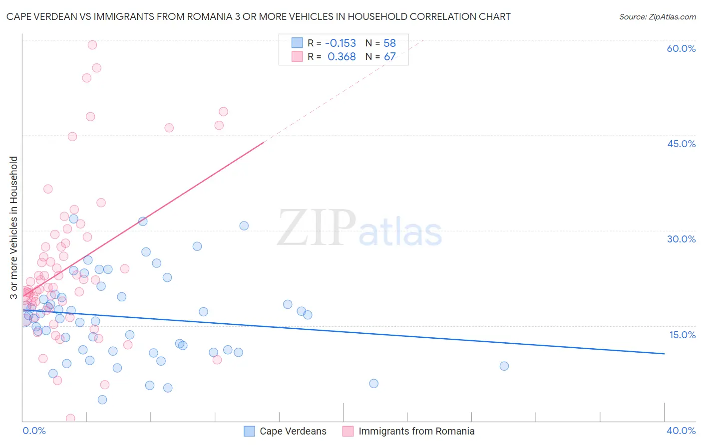 Cape Verdean vs Immigrants from Romania 3 or more Vehicles in Household
