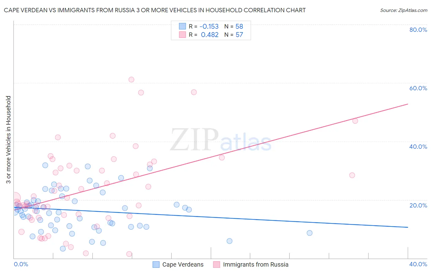 Cape Verdean vs Immigrants from Russia 3 or more Vehicles in Household