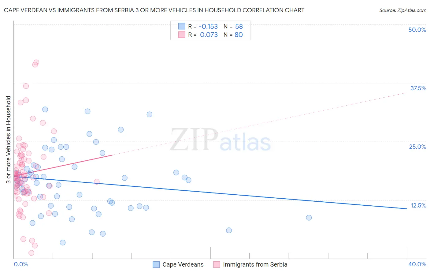 Cape Verdean vs Immigrants from Serbia 3 or more Vehicles in Household