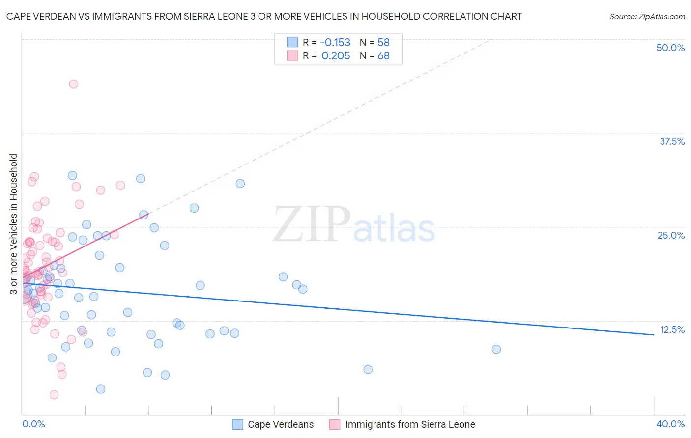 Cape Verdean vs Immigrants from Sierra Leone 3 or more Vehicles in Household