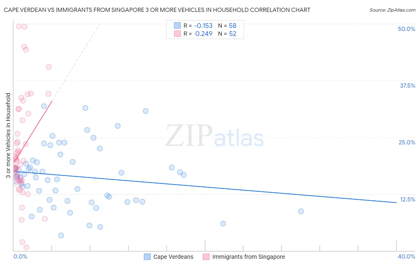 Cape Verdean vs Immigrants from Singapore 3 or more Vehicles in Household